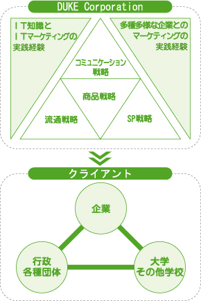 DUKE Corporationの事業分野